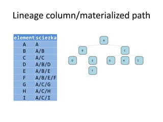 Lineage column/materialized path 
element sciezka 
A A 
B A/B 
C A/C 
D A/B/D 
E A/B/E 
F A/B/E/F 
G A/C/G 
H A/C/H 
I A/C/I 
 