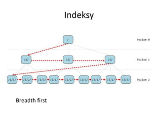Indeksy 
Breadth first 
 