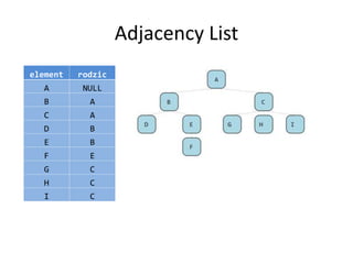 Adjacency List 
element rodzic 
A NULL 
B A 
C A 
D B 
E B 
F E 
G C 
H C 
I C 
 