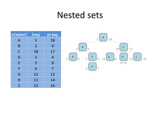 Nested sets 
element lewy prawy 
A 1 18 
B 2 9 
C 10 17 
D 3 4 
E 5 8 
F 6 7 
G 11 12 
H 13 14 
I 15 16 
 