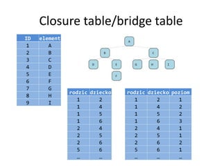 Closure table/bridge table 
ID element 
1 A 
2 B 
3 C 
4 D 
5 E 
6 F 
7 G 
8 H 
9 I 
rodzic dziecko 
1 2 
1 4 
1 5 
1 6 
2 4 
2 5 
2 6 
5 6 
… … 
rodzic dziecko poziom 
1 2 1 
1 4 2 
1 5 2 
1 6 3 
2 4 1 
2 5 1 
2 6 2 
5 6 1 
… … … 
 