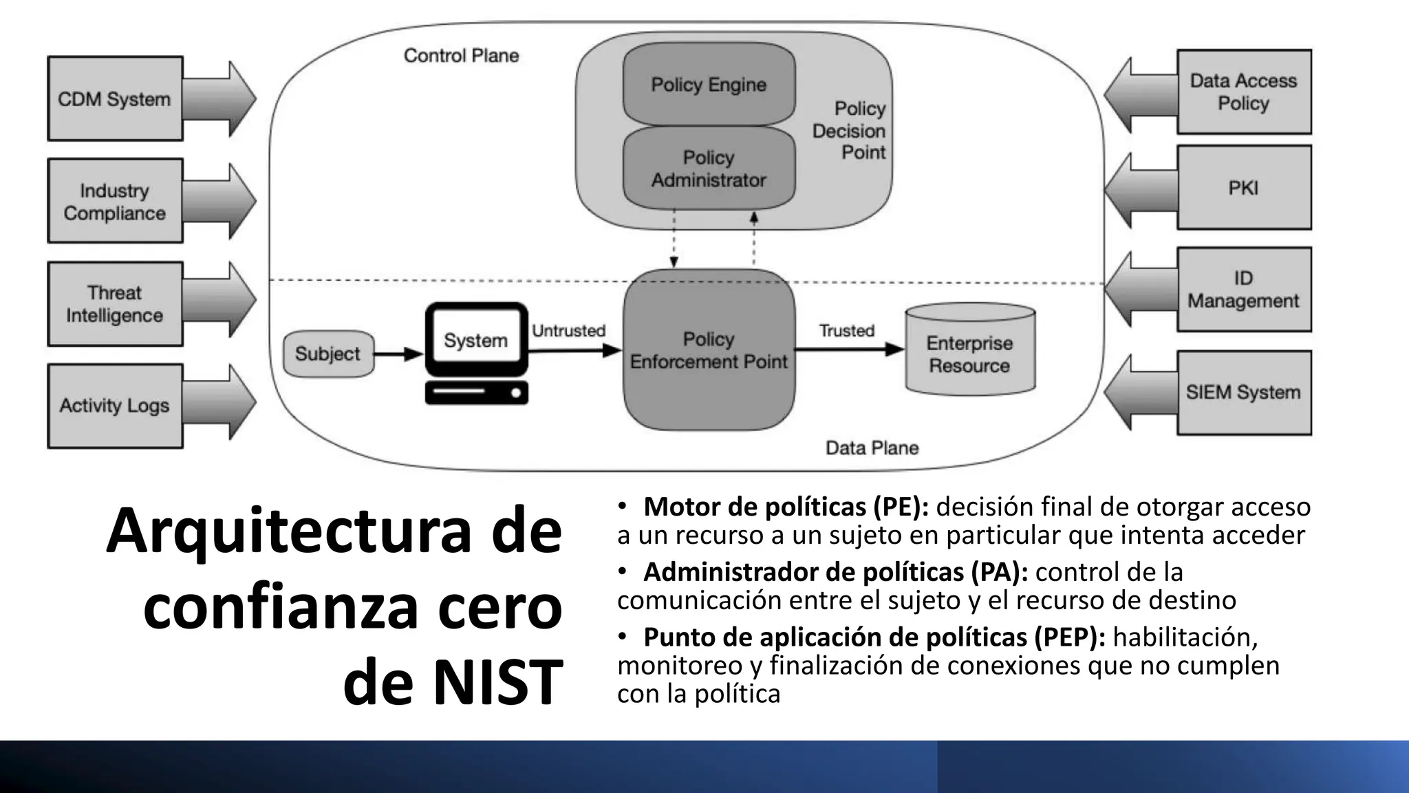 Arquitectura de
confianza cero
de NIST
• Motor de políticas (PE): decisión final de otorgar acceso
a un recurso a un sujeto en particular que intenta acceder
• Administrador de políticas (PA): control de la
comunicación entre el sujeto y el recurso de destino
• Punto de aplicación de políticas (PEP): habilitación,
monitoreo y finalización de conexiones que no cumplen
con la política
 