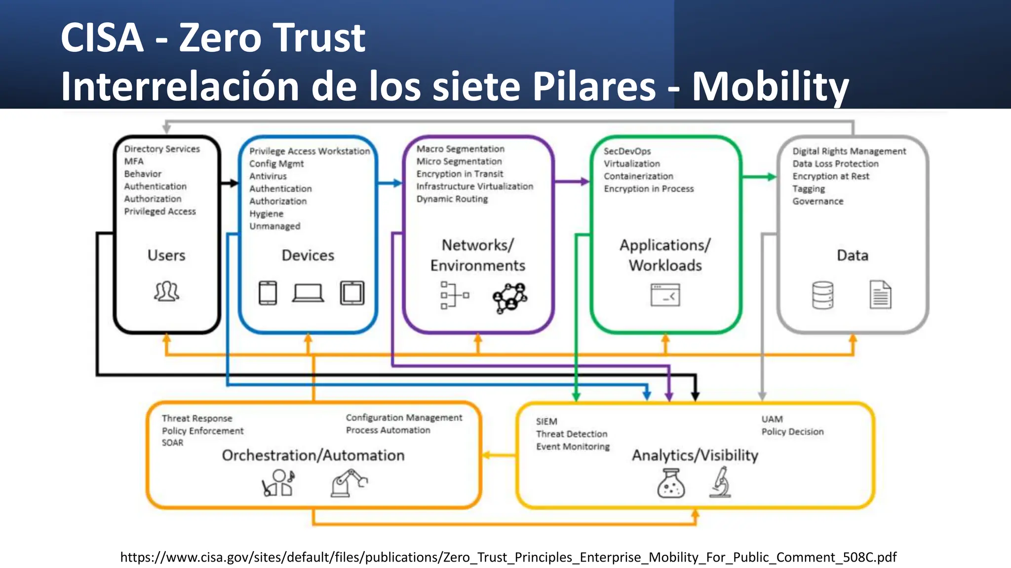 CISA - Zero Trust
Interrelación de los siete Pilares - Mobility
https://www.cisa.gov/sites/default/files/publications/Zero_Trust_Principles_Enterprise_Mobility_For_Public_Comment_508C.pdf
 