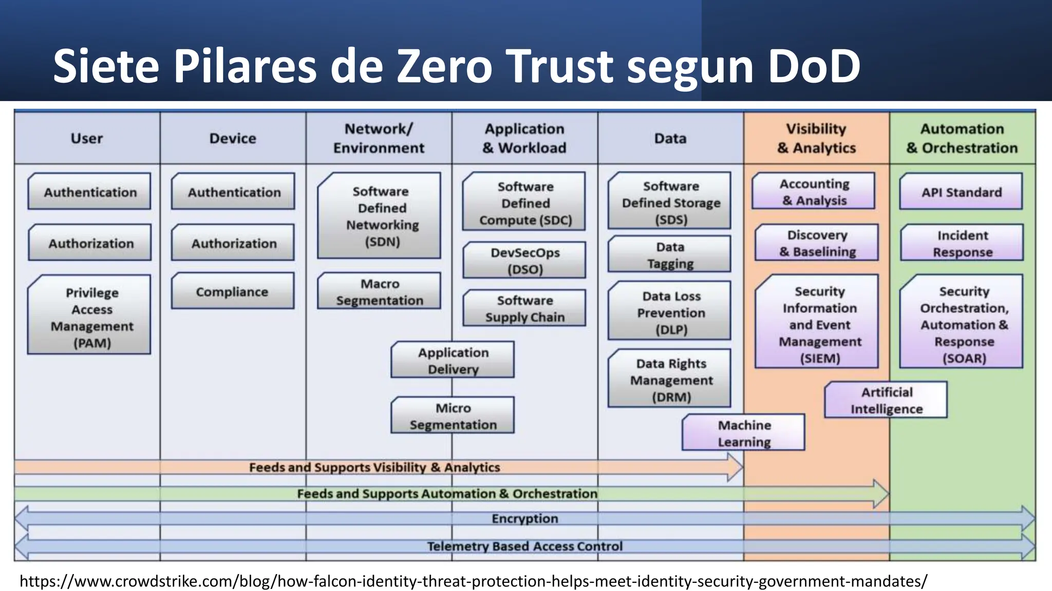 Siete Pilares de Zero Trust segun DoD
https://www.crowdstrike.com/blog/how-falcon-identity-threat-protection-helps-meet-identity-security-government-mandates/
 