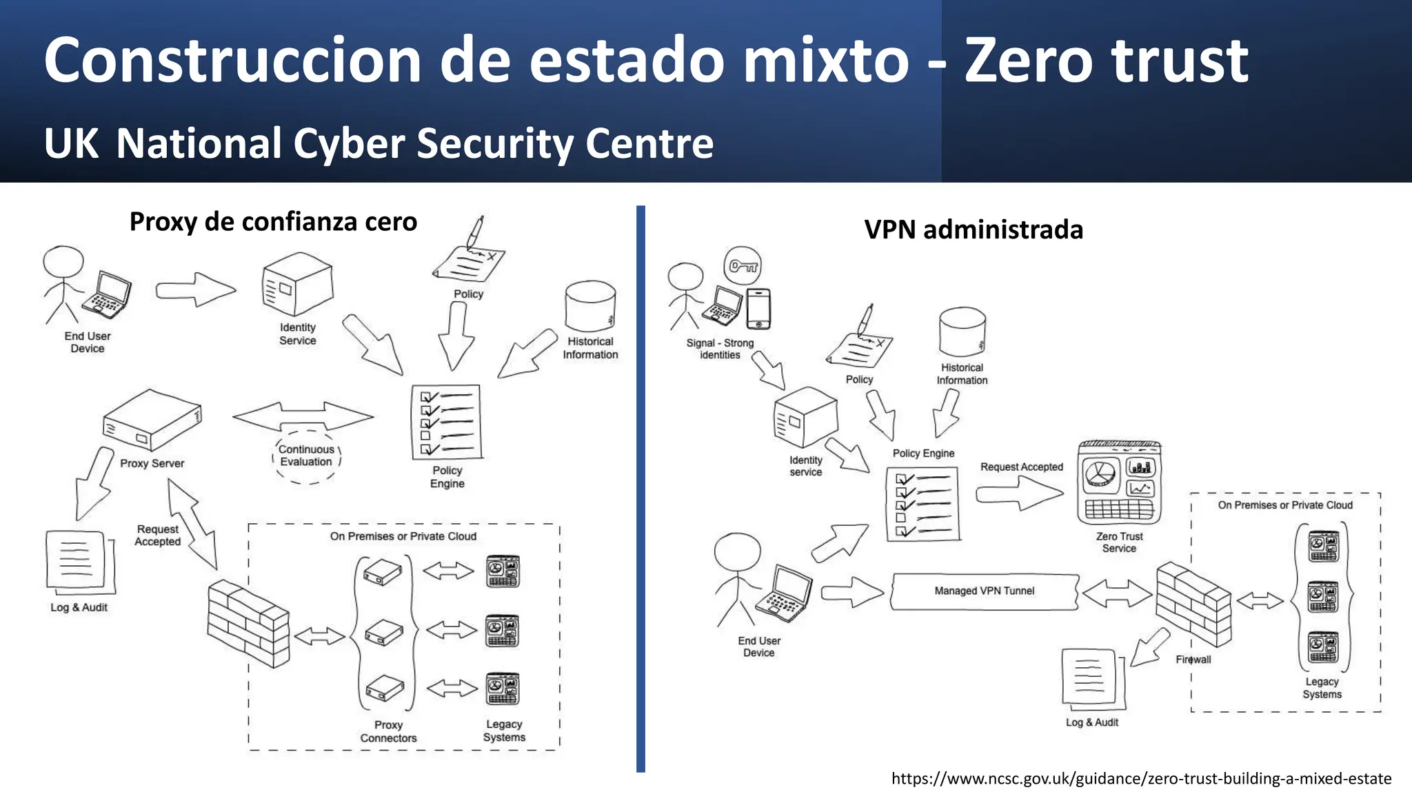 Construccion de estado mixto - Zero trust
UK National Cyber Security Centre
Proxy de confianza cero VPN administrada
https://www.ncsc.gov.uk/guidance/zero-trust-building-a-mixed-estate
 