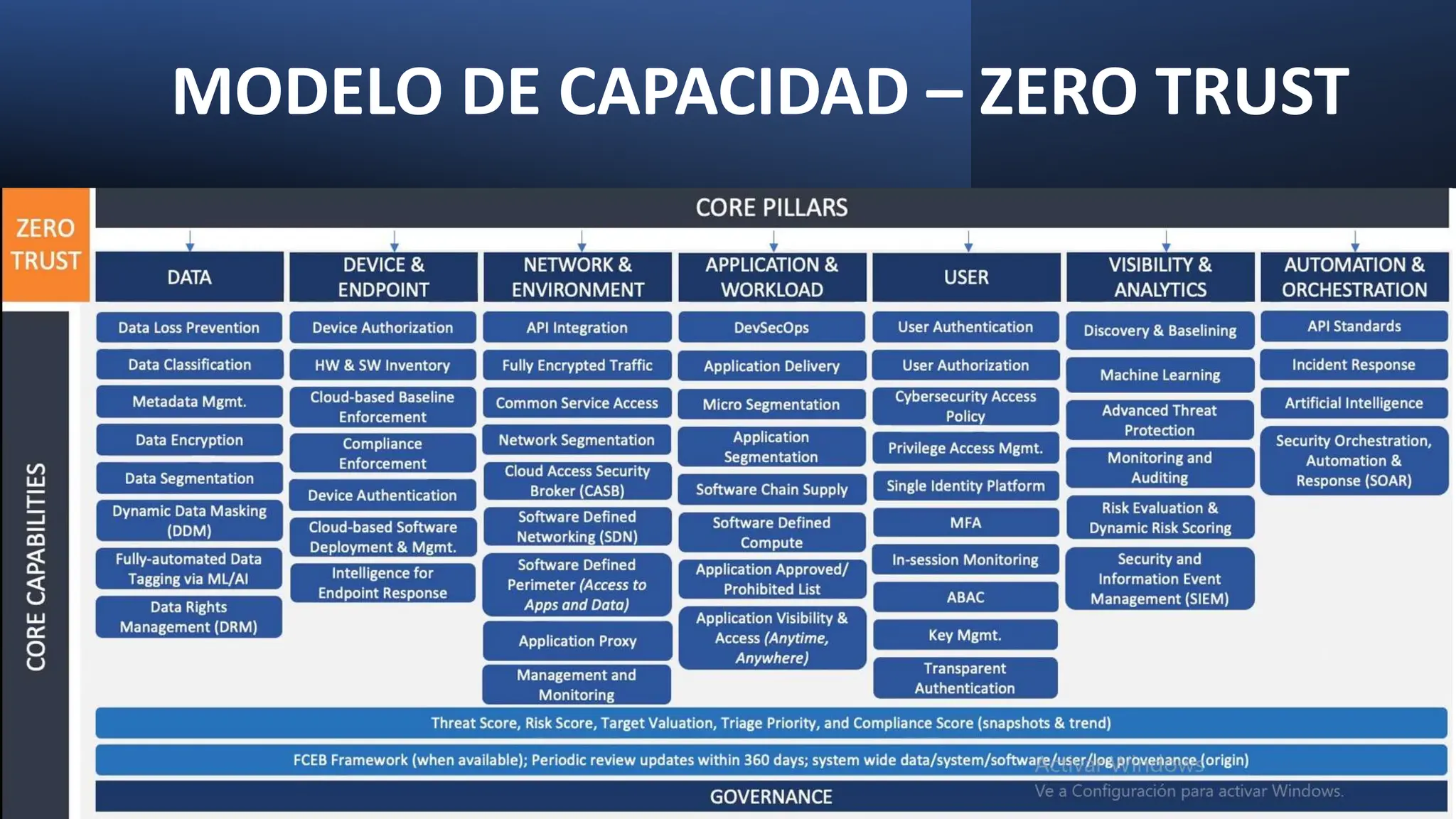 MODELO DE CAPACIDAD – ZERO TRUST
 
