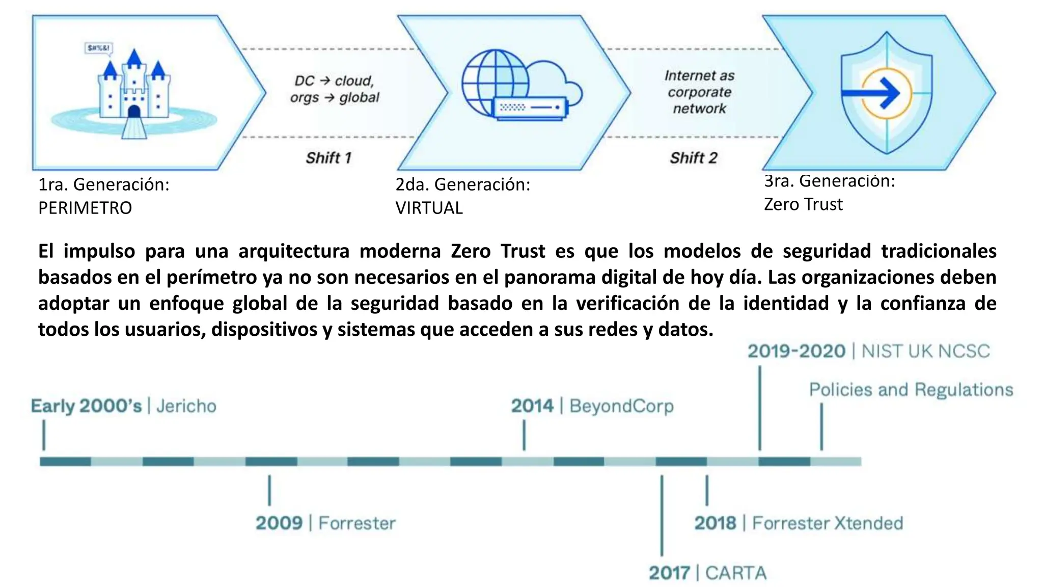 El impulso para una arquitectura moderna Zero Trust es que los modelos de seguridad tradicionales
basados ​​en el perímetro ya no son necesarios en el panorama digital de hoy día. Las organizaciones deben
adoptar un enfoque global de la seguridad basado en la verificación de la identidad y la confianza de
todos los usuarios, dispositivos y sistemas que acceden a sus redes y datos.
2da. Generación:
VIRTUAL
1ra. Generación:
PERIMETRO
3ra. Generación:
Zero Trust
 