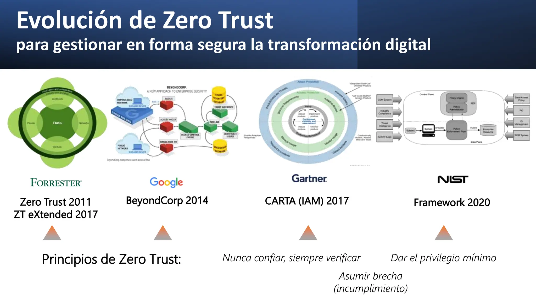 Evolución de Zero Trust
para gestionar en forma segura la transformación digital
Zero Trust 2011
ZT eXtended 2017
Framework 2020
Principios de Zero Trust: Nunca confiar, siempre verificar
Asumir brecha
(incumplimiento)
Dar el privilegio mínimo
CARTA (IAM) 2017
BeyondCorp 2014
 