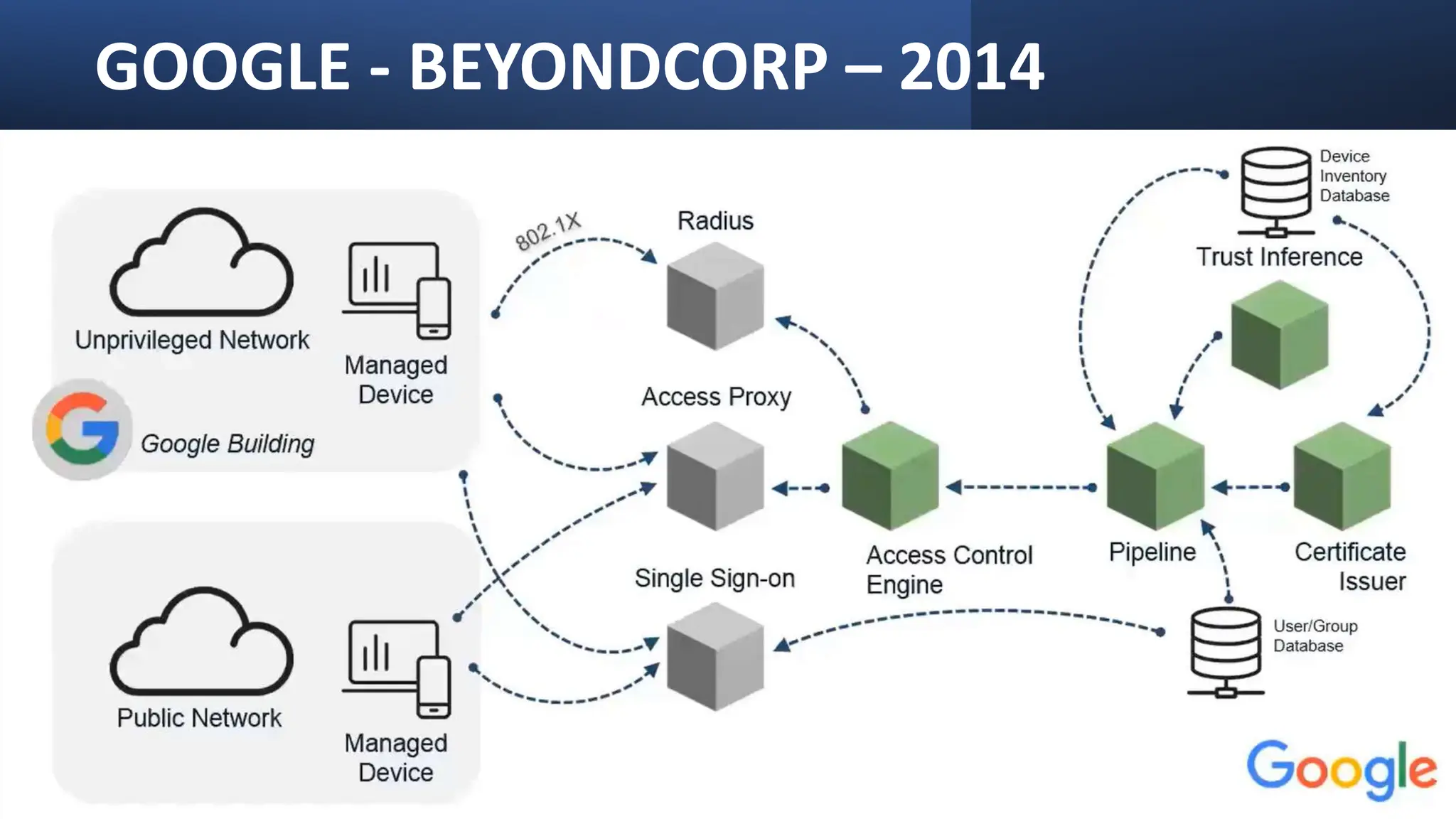 GOOGLE - BEYONDCORP – 2014
 