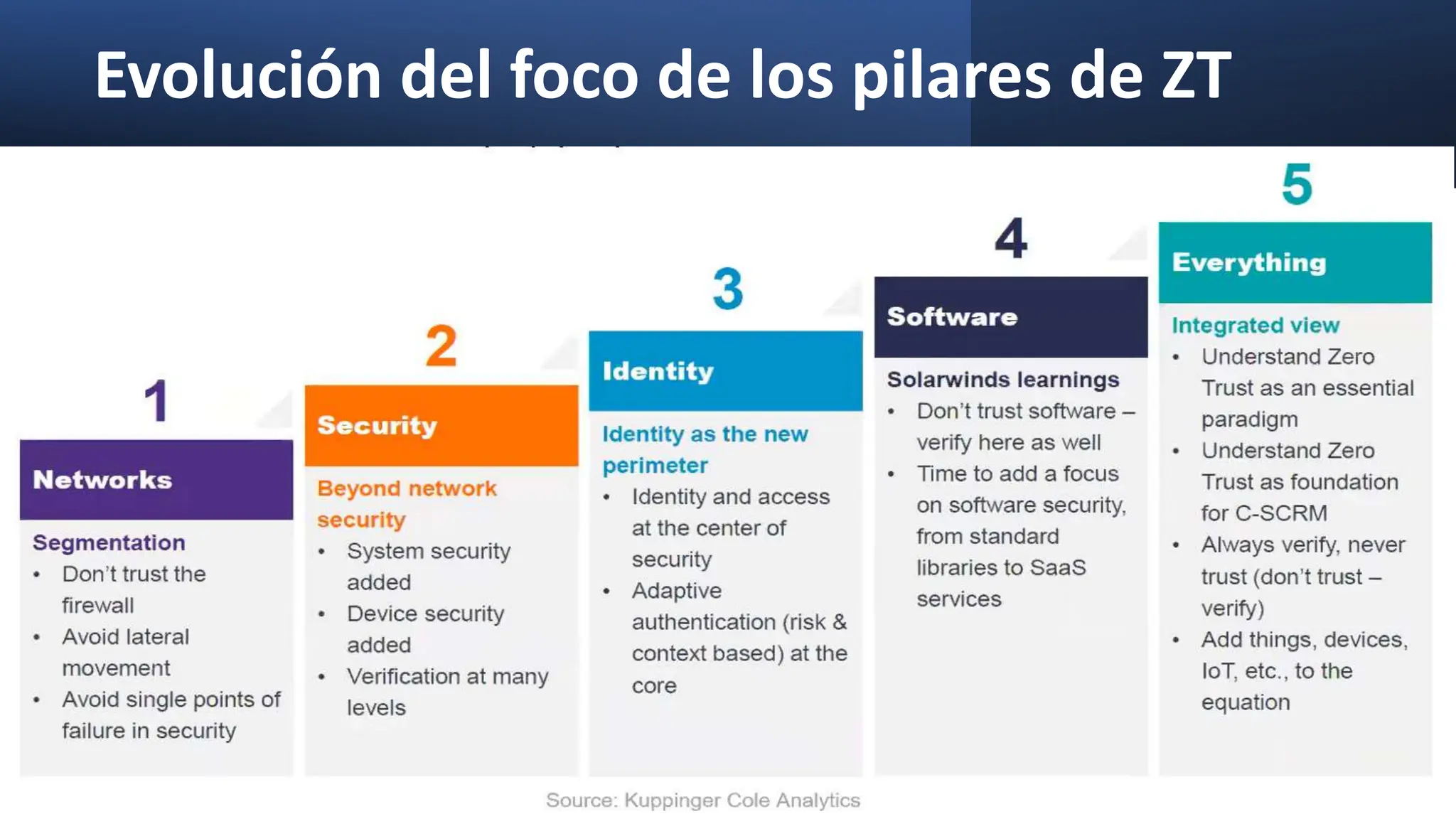 Evolución del foco de los pilares de ZT
 