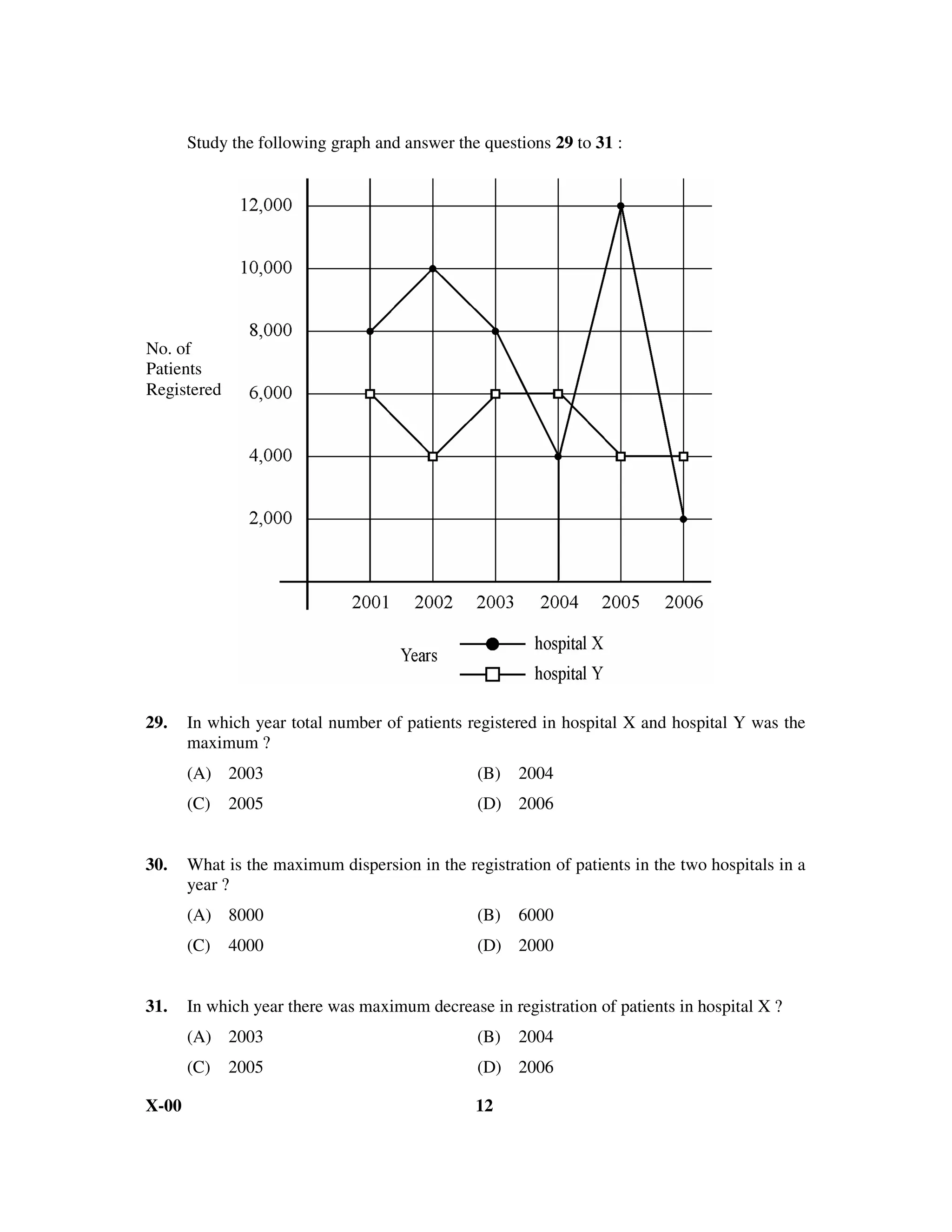 Study the following graph and answer the questions 29 to 31 :




No. of
Patients
Registered




29.    In which year total number of patients registered in hospital X and hospital Y was the
       maximum ?
       (A) 2003                                 (B)   2004
       (C)   2005                               (D) 2006


30.    What is the maximum dispersion in the registration of patients in the two hospitals in a
       year ?
       (A) 8000                                 (B)   6000
       (C)   4000                               (D) 2000


31.    In which year there was maximum decrease in registration of patients in hospital X ?
       (A) 2003                                 (B)   2004
       (C)   2005                               (D) 2006

X-00                                            12
 