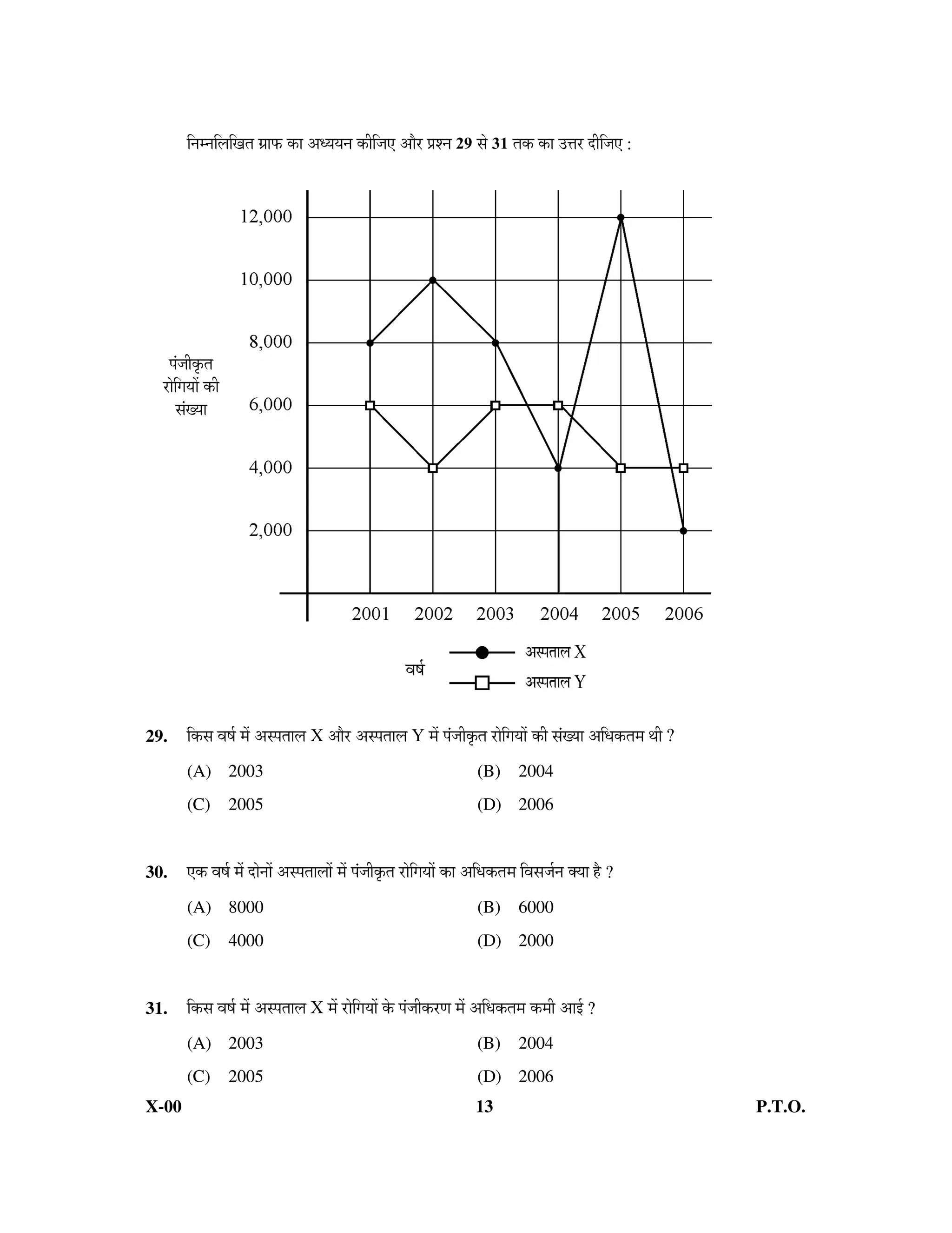 ×−Ö´−Ö×»Ö×ÖŸÖ ÖÏÖ±ú úÖ †¬µÖµÖ−Ö úß×•Ö‹ †Öî¸ü ¯ÖÏ¿−Ö 29 ÃÖê 31 ŸÖú úÖ ˆ¢Ö¸ü ¤üß×•Ö‹ :




   ¯ÖÓ•ÖßéúŸÖ
  ¸üÖê×ÖµÖÖë úß
      ÃÖÓµÖÖ




29.     ×úÃÖ ¾ÖÂÖÔ ´Öë †Ã¯ÖŸÖÖ»Ö X †Öî¸ü †Ã¯ÖŸÖÖ»Ö Y ´Öë ¯ÖÓ•ÖßéúŸÖ ¸üÖê×ÖµÖÖë úß ÃÖÓµÖÖ †×¬ÖúŸÖ´Ö £Öß ?
        (A) 2003                                                           (B)       2004
        (C)         2005                                                   (D) 2006


30.     ‹ú ¾ÖÂÖÔ ´Öë ¤üÖê−ÖÖë †Ã¯ÖŸÖÖ»ÖÖë ´Öë ¯ÖÓ•ÖßéúŸÖ ¸üÖê×ÖµÖÖë úÖ †×¬ÖúŸÖ´Ö ×¾ÖÃÖ•ÖÔ−Ö ŒµÖÖ Æîü ?
        (A) 8000                                                           (B)       6000
        (C)         4000                                                   (D) 2000


31.     ×úÃÖ ¾ÖÂÖÔ ´Öë †Ã¯ÖŸÖÖ»Ö X ´Öë ¸üÖê×ÖµÖÖë êú ¯ÖÓ•Ößú¸üÖ ´Öë †×¬ÖúŸÖ´Ö ú´Öß †Ö‡Ô ?
        (A) 2003                                                           (B)       2004
        (C)         2005                                                   (D) 2006
X-00                                                                       13                                    P.T.O.
 
