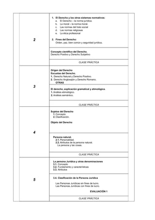 2
1. El Derecho y los otros sistemas normativos:
a. El Derecho – la norma jurídica.
b. La moral – la norma moral.
c. Las normas del trato social
d. Las normas religiosas
e. La ética profesional
2. Fines del Derecho:
Orden, paz, bien común y seguridad jurídica.
Concepto científico del Derecho.
Derecho Positivo y Derecho Subjetivo
CLASE PRÁCTICA
3
Origen del Derecho
Escuelas del Derecho.
1. Derecho Natural y Derecho Positivo.
2. Derecho Anglosajón y Derecho Romano.
OTRAS
El derecho, explicación gramatical y etimológica.
1. Análisis etimológico.
2. Análisis semántico.
CLASE PRÁCTICA
4
Sujetos del Derecho
1. Concepto
2. Clasificación.
Objeto del Derecho
Persona natural.
2.1. Personalidad.
2.2. Atributos de la persona natural.
La persona y las cosas.
CLASE PRÁCTICA
5
La persona Jurídica y otras denominaciones
3.1. Concepto
3.2. Fundamento y características
3.3. Atributos
3.4. Clasificación de la Persona Jurídica
Las Personas Jurídicas sin fines de lucro.
Las Personas Jurídicas con fines de lucro.
EVALUACIÓN 1
CLASE PRÁCTICA
 