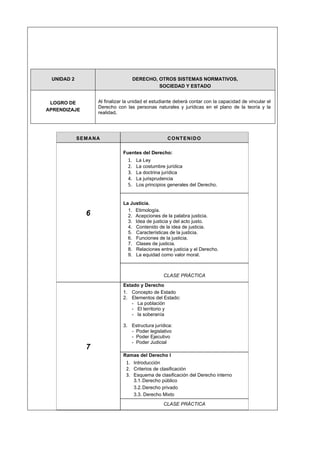 UNIDAD 2 DERECHO, OTROS SISTEMAS NORMATIVOS,
SOCIEDAD Y ESTADO
LOGRO DE
APRENDIZAJE
Al finalizar la unidad el estudiante deberá contar con la capacidad de vincular el
Derecho con las personas naturales y jurídicas en el plano de la teoría y la
realidad.
SEMANA CONTENIDO
6
Fuentes del Derecho:
1. La Ley
2. La costumbre jurídica
3. La doctrina jurídica
4. La jurisprudencia
5. Los principios generales del Derecho.
La Justicia.
1. Etimología.
2. Acepciones de la palabra justicia.
3. Idea de justicia y del acto justo.
4. Contenido de la idea de justicia.
5. Características de la justicia.
6. Funciones de la justicia.
7. Clases de justicia.
8. Relaciones entre justicia y el Derecho.
9. La equidad como valor moral.
CLASE PRÁCTICA
7
Estado y Derecho
1. Concepto de Estado
2. Elementos del Estado:
- La población
- El territorio y
- la soberanía
3. Estructura jurídica:
- Poder legislativo
- Poder Ejecutivo
- Poder Judicial
Ramas del Derecho I
1. Introducción
2. Criterios de clasificación
3. Esquema de clasificación del Derecho interno
3.1.Derecho público
3.2.Derecho privado
3.3. Derecho Mixto
CLASE PRÁCTICA
 
