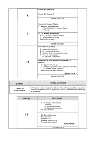 Ramas del Derecho II
8
Ramas del Derecho III
CLASE PRÁCTICA
9
Ramas del Derecho Público
I. Derecho Constitucional:
✓ La Constitución – Partes y Clases.
✓ La Ley
La Ley (Fuente del Derecho)
1. La Ley como fuente del Derecho.
2. Jerarquización de la Ley
Elaboración de la Ley
CLASE PRÁCTICA
10
Interpretación Jurídica
1. Aspectos preliminares
2. La interpretación jurídica.
3. Factores de la interpretación jurídica.
4. Tipos de interpretación.
La aplicación e integración.
Aplicación de la ley en relación al tiempo y el
espacio:
1. El juez frente a la ley
2. Principios generales sobre aplicación de la ley:
La ley en el tiempo y espacio.
La aplicación de la ley extranjera.
EVALUACIÓN 2
CLASE PRÁCTICA
UNIDAD 3
JUSTICIA Y DERECHO
LOGRO DE
APRENDIZAJE
Al finalizar la unidad el estudiante deberá contar con la capacidad de vincular los
conceptos de personas con la organización político-jurídica en el plano teórico y
de la realidad.
SEMANA CONTENIDO
11
II. El Derecho Administrativo.
- Principios
- El Acto Administrativo
- El Acto de Administración
III. Derecho Penal.
IV. Derecho Procesal
Procesal Penal
Procesal Civil
Procesal Constitucional
Procesal Administrativo
EVALUACIÓN 3
CLASE PRÁCTICA
 
