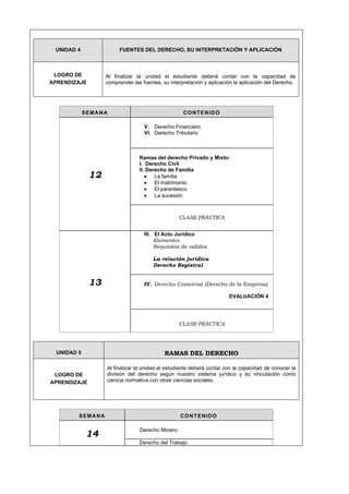UNIDAD 4 FUENTES DEL DERECHO, SU INTERPRETACIÓN Y APLICACIÓN
LOGRO DE
APRENDIZAJE
Al finalizar la unidad el estudiante deberá contar con la capacidad de
comprender las fuentes, su interpretación y aplicación la aplicación del Derecho.
SEMANA CONTENIDO
12
V. Derecho Financiero
VI. Derecho Tributario
10.
11. Ramas del derecho Privado y Mixto:
12. I. Derecho Civil
13. II. Derecho de Familia
• La familia
• El matrimonio
• El parentesco
• La sucesión
CLASE PRÁCTICA
13
III. El Acto Jurídico
Elementos
Requisitos de validez
La relación jurídica
Derecho Registral
IV. Derecho Comercial (Derecho de la Empresa)
EVALUACIÓN 4
CLASE PRÁCTICA
UNIDAD 5 RAMAS DEL DERECHO
LOGRO DE
APRENDIZAJE
Al finalizar la unidad el estudiante deberá contar con la capacidad de conocer la
división del derecho según nuestro sistema jurídico y su vinculación como
ciencia normativa con otras ciencias sociales.
SEMANA CONTENIDO
14
Derecho Minero.
Derecho del Trabajo.
 