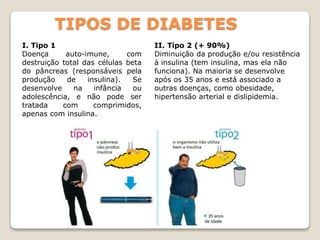 TIPOS DE DIABETES
I. Tipo 1
Doença auto-imune, com
destruição total das células beta
do pâncreas (responsáveis pela
produção de insulina). Se
desenvolve na infância ou
adolescência, e não pode ser
tratada com comprimidos,
apenas com insulina.
II. Tipo 2 (+ 90%)
Diminuição da produção e/ou resistência
à insulina (tem insulina, mas ela não
funciona). Na maioria se desenvolve
após os 35 anos e está associado a
outras doenças, como obesidade,
hipertensão arterial e dislipidemia.
 