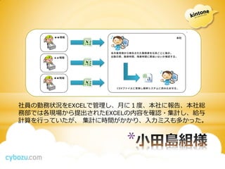 社員の勤務状況をEXCELで管理し、月に１度、本社に報告、本社総
務部では各現場から提出されたEXCELの内容を確認・集計し、給与
計算を行っていたが、 集計に時間がかかり、入力ミスも多かった。


                  *
 