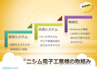 無線化

             汎用システム      • Kintoneと無線
                          LANセンサの組み
専用システム       • パーツやミドル    合わせで誰でもカ
             ウェアを組み合わ     スタマイズ
• 機器もシステムも   せてカスタマイズ
専用設計と構築




      *
 