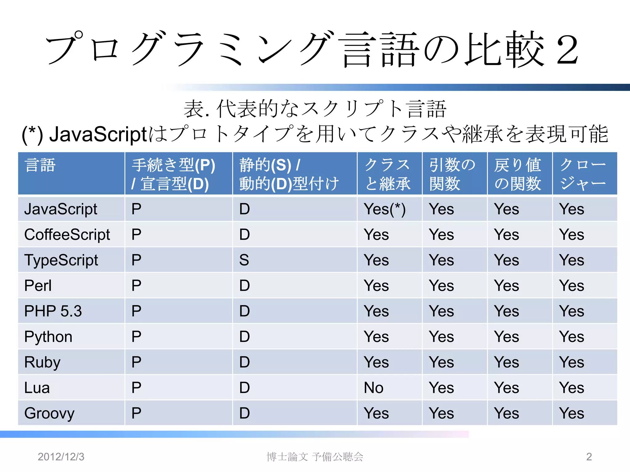 プログラミング言語の比較表 | PPTX