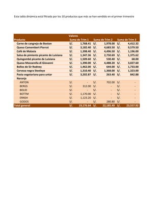 Esta tabla dinámica está filtrada por los 10 productos que más se han vendido en el primer trimestre




                                             Valores
Producto                                      Suma de Trim 1     Suma de Trim 2      Suma de Trim 3
  Carne de cangrejo de Boston                S/.     1,768.41    S/.    1,978.00     S/.    4,412.32
  Queso Camembert Pierrot                    S/.     3,182.40    S/.    4,683.50     S/.    9,579.50
  Café de Malasia                            S/.     1,398.40    S/.    4,496.50     S/.    1,196.00
  Salsa de pimiento picante de Luisiana      S/.     1,347.36    S/.    2,750.69     S/.    1,375.62
  Quingombó picante de Luisiana              S/.     1,509.60    S/.      530.40     S/.        68.00
  Queso Mozzarella di Giovanni               S/.     1,390.00    S/.    4,488.20     S/.    3,027.60
  Bollos de Sir Rodney                       S/.     1,462.00    S/.      644.00     S/.    1,733.00
  Cerveza negra Steeleye                     S/.     1,310.40    S/.    1,368.00     S/.    1,323.00
  Pasta vegetariana para untar               S/.     3,202.87    S/.      263.40     S/.      842.88
  Naranja
    ANTON                                     S/.          -     S/.        702.00   S/.           -
    BERGS                                     S/.       312.00   S/.           -     S/.           -
    BOLID                                     S/.          -     S/.           -     S/.           -
    BOTTM                                     S/.     1,170.00   S/.           -     S/.           -
    ERNSH                                     S/.     1,123.20   S/.           -     S/.           -
    GODOS                                     S/.          -     S/.        280.80   S/.           -
Total general                                 S/.    19,176.64   S/.     22,185.49   S/.     23,557.92
 