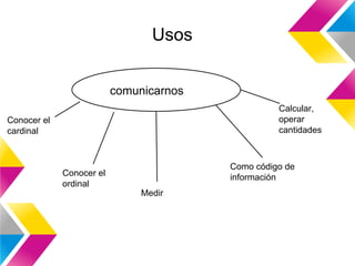 Usos
comunicarnos
Calcular,
operar
cantidades
Conocer el
cardinal
Como código de
información
Conocer el
ordinal
Medir