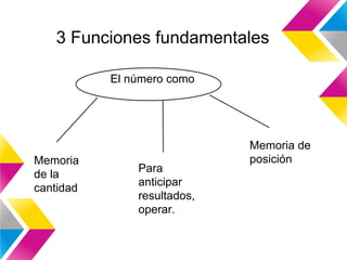 3 Funciones fundamentales
El número como
Memoria
de la
cantidad
Para
anticipar
resultados,
operar.
Memoria de
posición