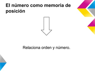 El número como memoria de
posición
Relaciona orden y número.