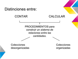 Distinciones entre:
CONTAR
CALCULAR
PROCEDIMIENTOS para
construir un sistema de
relaciones entre las
cantidades.
Colecciones
desorganizadas
Colecciones
organizadas