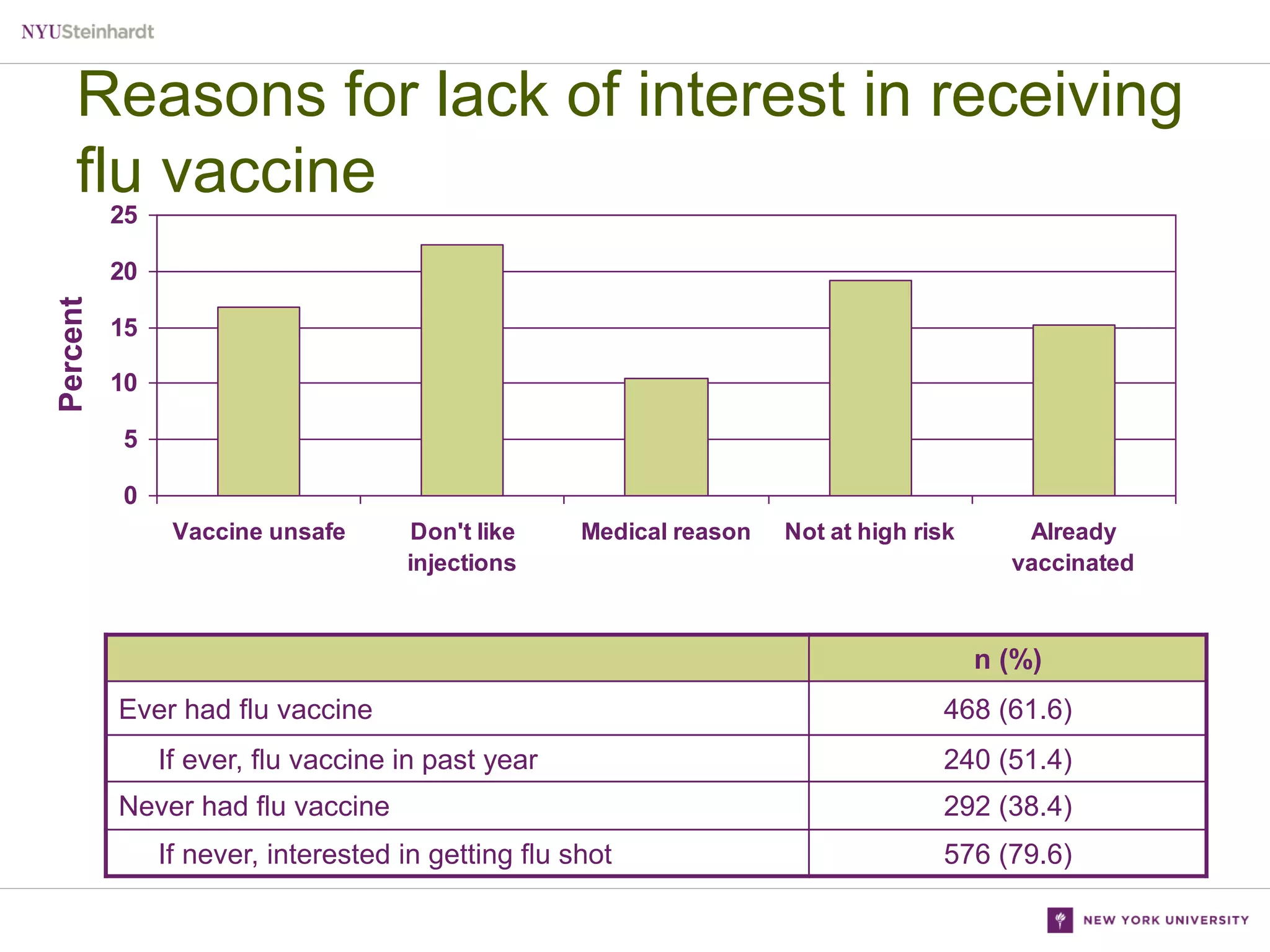 Reasons for lack of interest in receiving
flu vaccine
25

Percent

20
15
10
5
0
Vaccine unsafe

Don't like
injections

Medical reason

Not at high risk

Already
vaccinated

n (%)
Ever had flu vaccine
If ever, flu vaccine in past year
Never had flu vaccine
If never, interested in getting flu shot

468 (61.6)
240 (51.4)
292 (38.4)
576 (79.6)

 