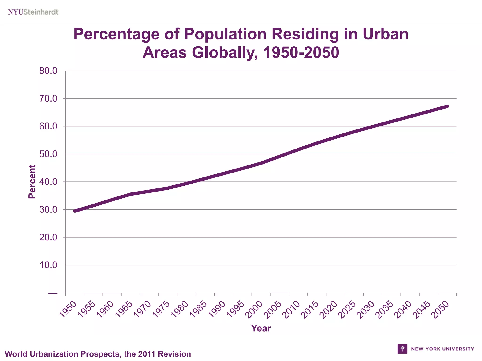 Percentage of Population Residing in Urban
Areas Globally, 1950-2050
80.0
70.0
60.0

Percent

50.0
40.0
30.0
20.0
10.0
—

Year
World Urbanization Prospects, the 2011 Revision

 