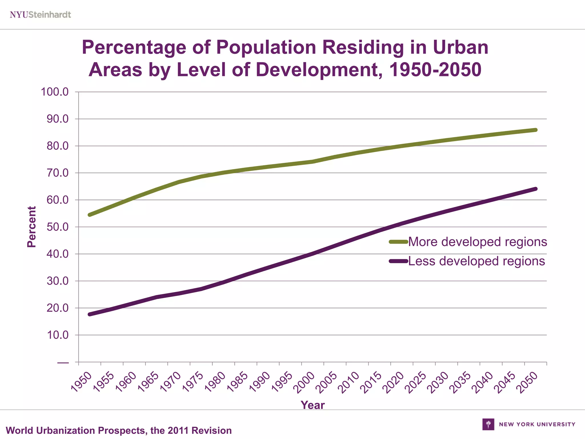 Percentage of Population Residing in Urban
Areas by Level of Development, 1950-2050
100.0
90.0

80.0
70.0
Percent

60.0
50.0

More developed regions
Less developed regions

40.0
30.0
20.0
10.0
—

Year
World Urbanization Prospects, the 2011 Revision

 
