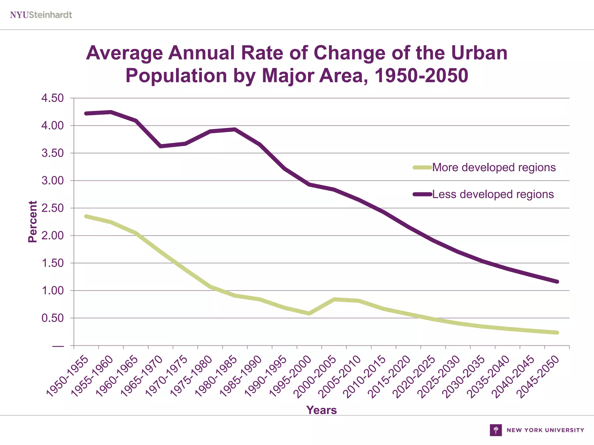 Average Annual Rate of Change of the Urban
Population by Major Area, 1950-2050
4.50
4.00
3.50

More developed regions
3.00
Percent

Less developed regions
2.50
2.00
1.50

1.00
0.50
—

Years

 
