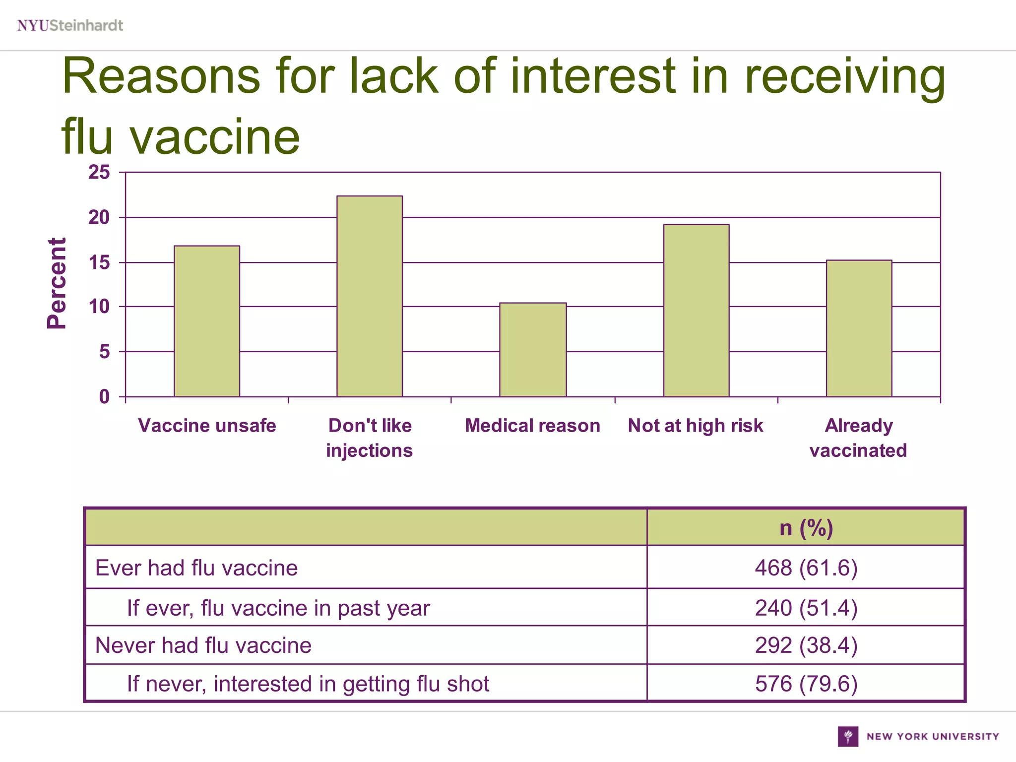 Reasons for lack of interest in receiving
flu vaccine
25

Percent

20
15
10
5
0
Vaccine unsafe

Don't like
injections

Medical reason

Not at high risk

Already
vaccinated

n (%)
Ever had flu vaccine
If ever, flu vaccine in past year
Never had flu vaccine
If never, interested in getting flu shot

468 (61.6)
240 (51.4)
292 (38.4)
576 (79.6)

 