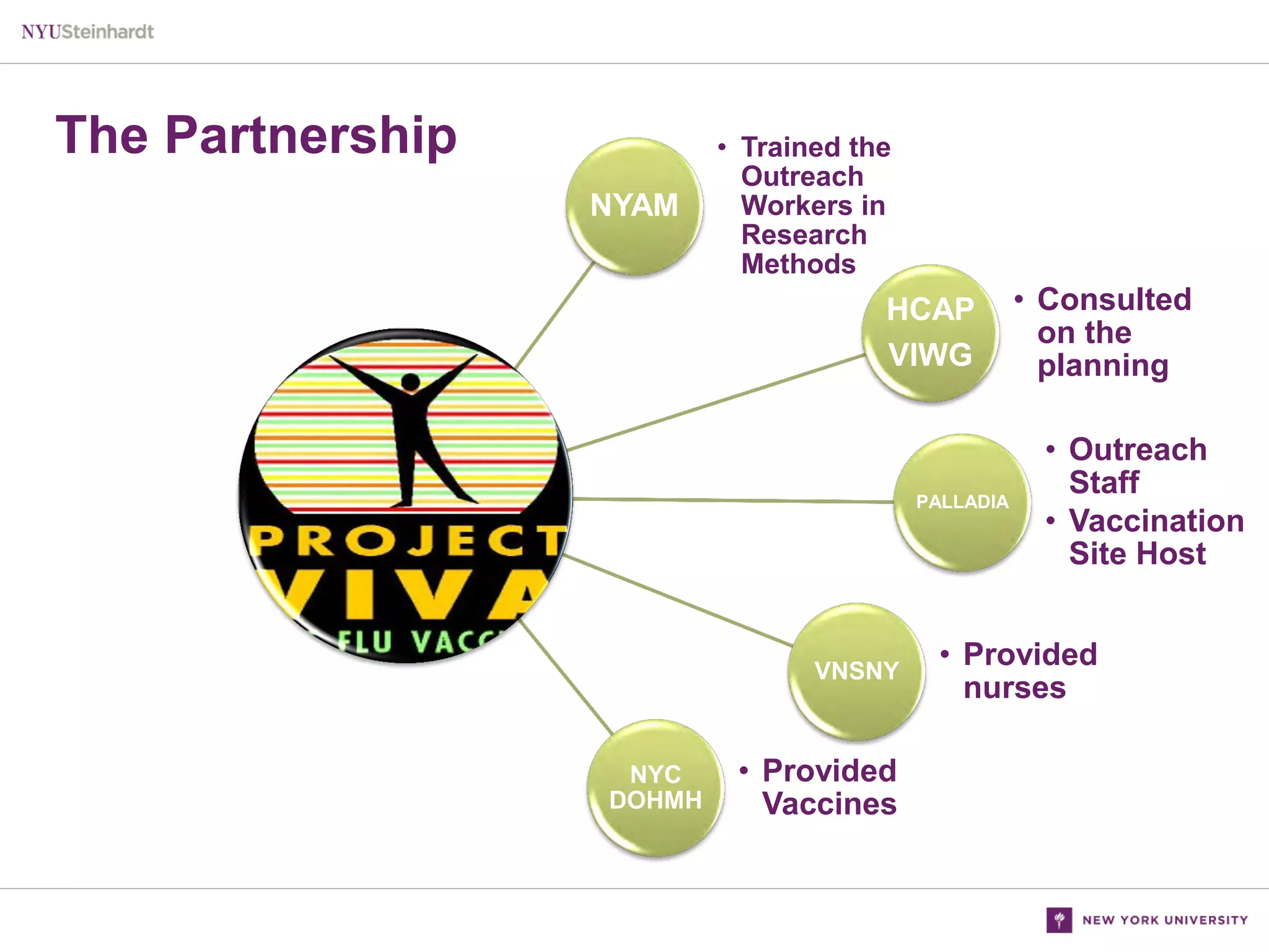 The Partnership
NYAM

• Trained the
Outreach
Workers in
Research
Methods

HCAP
VIWG

PALLADIA

VNSNY

NYC
DOHMH

• Provided
Vaccines

• Consulted
on the
planning
• Outreach
Staff
• Vaccination
Site Host

• Provided
nurses

 