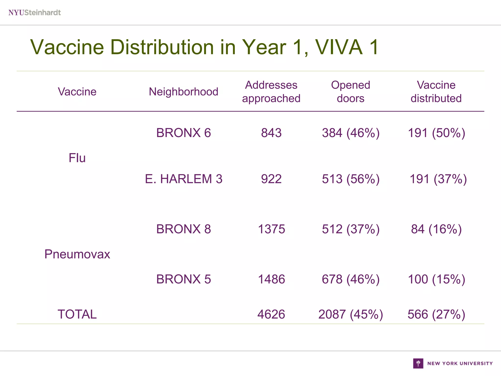 Vaccine Distribution in Year 1, VIVA 1
Neighborhood

Addresses
approached

Opened
doors

Vaccine
distributed

BRONX 6

843

384 (46%)

191 (50%)

E. HARLEM 3

922

513 (56%)

191 (37%)

BRONX 8

1375

512 (37%)

84 (16%)

BRONX 5

Vaccine

1486

678 (46%)

100 (15%)

4626

2087 (45%)

566 (27%)

Flu

Pneumovax

TOTAL

 