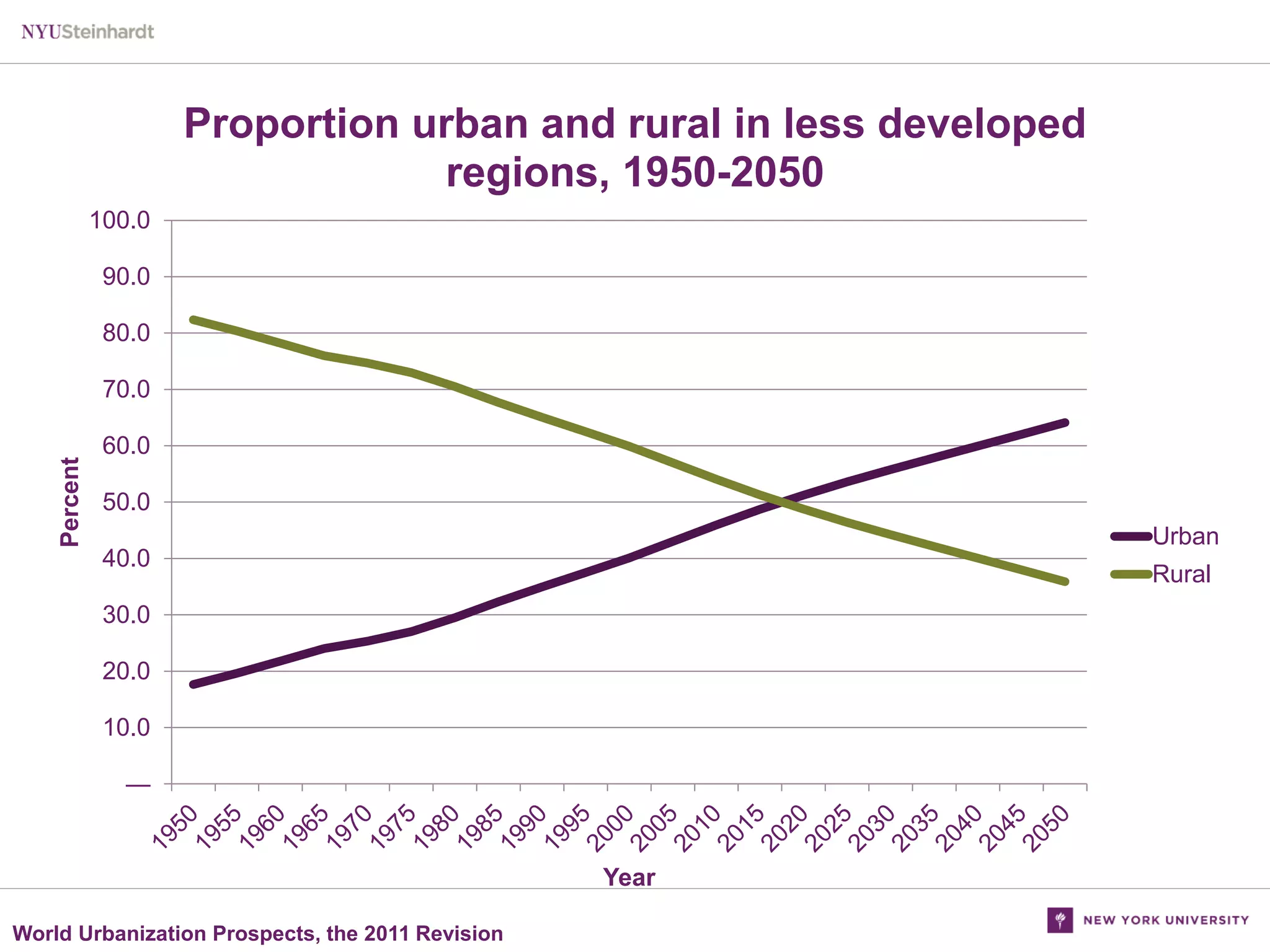 Proportion urban and rural in less developed
regions, 1950-2050
100.0
90.0
80.0

Percent

70.0
60.0

50.0
Urban

40.0

Rural

30.0
20.0
10.0
—

Year
World Urbanization Prospects, the 2011 Revision

 