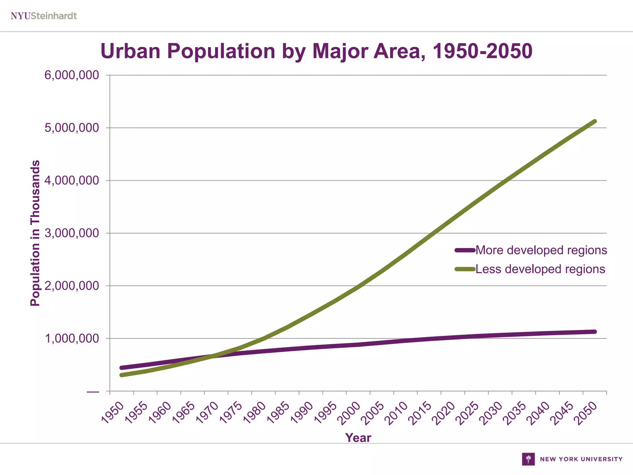 Urban Population by Major Area, 1950-2050
6,000,000

Population in Thousands

5,000,000

4,000,000

3,000,000
More developed regions
Less developed regions

2,000,000

1,000,000

—

Year

 