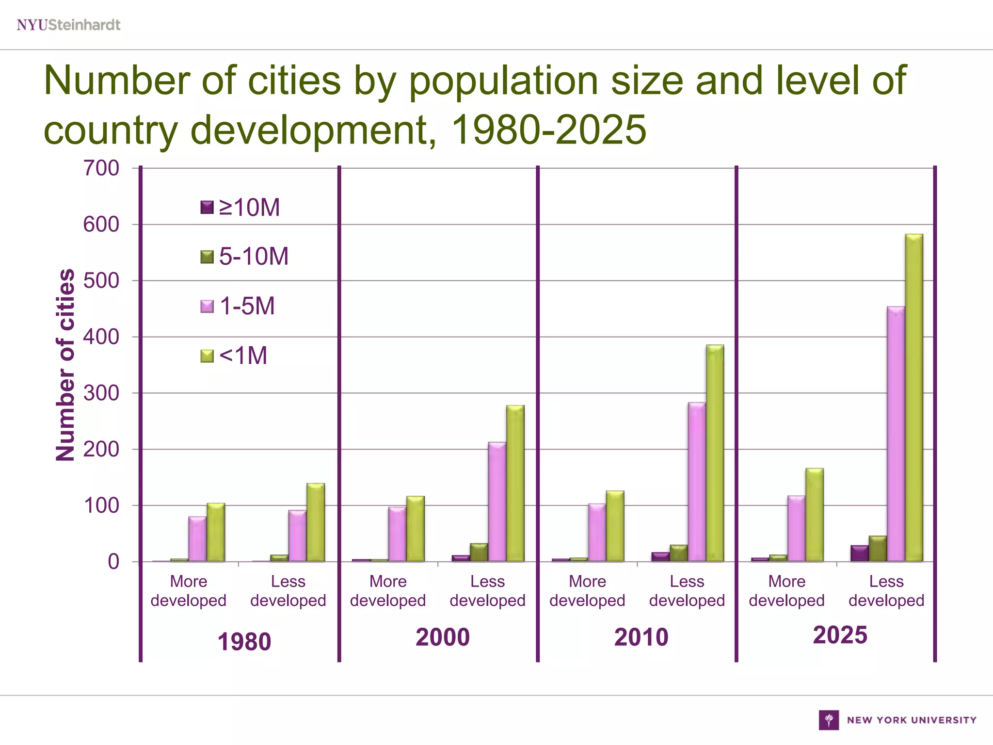 Number of cities by population size and level of
country development, 1980-2025
700

Number of cities

600

≥10M
5-10M

500

1-5M
400

<1M

300
200
100
0
More
developed

Less
developed

1980

More
developed

Less
developed

2000

More
developed

Less
developed

2010

More
developed

Less
developed

2025

 