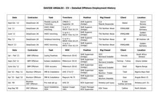 DAVIDE ANSALDI - CV – Detailed Offshore Employment History

Date

Contractor

Task

Trenchers

Sept-Oct ‘13

DeepOcean UK

Flexible Laying &
Trenching

CMROV 3
Supporter 18

Shift Superint.
(bridge)

CLV
Maersk Responder

Statoil

Snorre
Norway

July ‘13

DeepOcean UK

HVDC-HVAC
trenching

T2 & PT-1
WROV Triton XLS 24

Shift Superint.
(bridge)

TSV Northen Wave

EMAS/ABB

DolWin
Germany

June ‘13

DeepOcean UK

HVDC trenching

T2 & PT-1
WROV Triton XLS 24

Shift Superint.
(bridge)

TSV Northen Wave

EMAS/ABB

DolWin
Germany

May ‘13

DeepOcean UK

Umbilical trenching

T2 & PT-1
WROV Triton XLS 24

Shift Superint.
(bridge)

TSV Northen Wave

BP

BP Andrew. UK

March ’13

DeepOcean UK

HVDC trenching

T2 & PT-1
WROV Triton XLS 24

Shift Superint.
(bridge)

TSV Northen Wave

EMAS/ABB

DolWin
Germany

Contractor

Task

Jan – Feb ‘13

SBM Offshore

Laying flowlines

Millennium 30-63

Shift Supervisor
(bridge)

OCV
Normand Installer

PetroSA

South Africa
Ikhwezi

Sept.-Oct ‘12

SBM Offshore

Subsea installations

Millennium 30-63

Shift Supervisor
(bridge)

OCV
Normand Installer

Technip - Tullow

Ghana Jubilee

June-July ’12

SBM Offshore

Millennium 30-63

Shift Supervisor
(bridge)

OCV
Normand Installer

Shell

Date

OOR recovery

ROV

Position

Position

Rig/Vessel

Rig/Vessel

Client

Client

Location

Location

Nigeria Bonga

Oct ’10 – May ‘12

Bourbon Offshore

IMR & Installation

UHD 37 & 57

Shift Supervisor
(bridge)

MSPV
Bourbon Trieste

Total

Nigeria Akpo field

Apr ’10 - Sept ‘10

Bourbon Offshore

IMR & Installation

Magnum 46-75

Shift Supervisor
(bridge)

MSPV
Bourbon Vissolela

Esso

Angola Block 15

Oct. ‘09

Bourbon
DNT Offshore

Pre mob set up

UHD 25

ROV Supervisor

Antwerp port quay

B.Gaia
SubSea services

Antwerp port. Eu

Aug-Sep ‘09

DNT Offshore

Spool Installation.
SSIV

Seaeye Cougar
1401

Project Manager
ROV Supervisor

DSV Texas

Caldive

North Adriatic

 