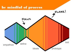 be mindful of process

empathize

test

define
ideate

prototype

 