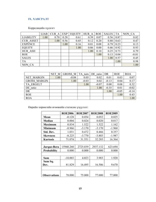 IX. ХАВСРАЛТ
Корреляцийн хүснэгт
LIABILITY
CUR_ASSET
EXPENCE
EQUITY
HUR_ASH
ROE
SALES
TA
NON_CA

LIAB CUR_A EXP EQUITY HUR_A ROE SALES TA NON_CA
1.00
0.70 0.28
0.61
0.39 0.07
0.56 0.87
0.82
1.00 0.56
0.45
0.12 0.20
0.80 0.63
0.47
1.00
0.16
0.01 0.08
0.79 0.23
0.13
1.00
0.86 0.00
0.46 0.92
0.93
1.00 0.10
0.25 0.73
0.79
1.00
0.13 0.04
-0.01
1.00 0.57
0.45
1.00
0.98
1.00

NET_MARGIN
GROSS_MARGIN
TA_ERGELT
DE_ratio
DR
ROE
ROA

NET_M GROSS_M TA_turn DE_ratio DR
ROE
ROA
1.00
-0.08
0.05
0.02
0.01
0.03
0.07
1.00
-0.03
0.02 -0.13
0.04
0.17
1.00
-0.07
0.00
0.08
0.32
1.00 -0.35
0.01
-0.02
1.00
-0.05
-0.14
1.00
0.43
1.00

Өөрийн хөрөнгийн өгөөжийн статисик үзүүлэлт:
Mean
Median
Maximum
Minimum
Std. Dev.
Skewness
Kurtosis

ROE2006 ROE2007 ROE2008 ROE2009
-0.128
0.054
0.052
0.025
0.004
0.024
0.020
0.017
0.834
1.522
1.522
1.162
-8.966
-3.170
-3.170
-1.960
1.031
0.472
0.466
0.357
-8.225
-3.770
-3.803
-1.987
71.074
31.551
32.285
16.364

Jarque-Bera 15940.260
0.000
Probability

2725.039
0.000

2937.132
0.000

623.694
0.000

-10.003

4.023

3.983

1.920

81.829

16.495

16.506

9.670

78.000

75.000

77.000

77.000

Sum
Sum Sq.
Dev.

Observations

15

 