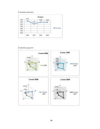 Z-онооны хандлага:
Z-оноо
5.55

6.00
5.00
4.00
3.00
2.00
1.00
0.00

4.98

4.88

4.12

Z-оноо

2006

2007

2008

2009

Z-онооны үзүүлэлт:
Z оноо  2007

Z оноо 2006
10.00
E

A

5.00

B

0.00

E
2006

D

C

8.00
6.00
4.00
2.00
0.00

A

B

D

C

Z оноо 2008

10.00

10.00
B

0.00

D

Z оноо 2009

A

5.00

E

Z оноо  
2007

E

Z оноо 
2008

A

5.00

B

0.00
D

C

16

C

Z оноо 
2009

 