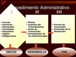 Procedimiento Administrativo
I

•
•
•
•
•
•
•

Formas
Derechos
Solicitudes
Facultades
Requisitos
Reglas
Obligaciones

INICIO

II

• Plazos
• Impulso del
Procedimiento
• Actos de
Instrucción
• Participación de
los Administrados

DESARROLLO

III

• Formas de
Conclusión
• Contenido de la
Resolución

FIN

6

 