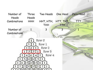 Number of
Heads
Three
Heads
Two Heads One Head Zero Head
Combinations HHH HHT, HTH,
THH
HTT, THT,
TTH
TTT
Number of
Combinations
1 3 3 1
 