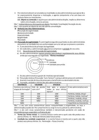  Por esta teoria devem ser anulados ou invalidados os atos administrativos que apesar de a 
lei expressamente dispensar a motivação, o agente competente a faz com base em 
motivos falsos ou inexistentes. 
2.5. Objeto ou conteúdo: é aquele que o ato administrativo dispõe, impõe ou determina 
sobre uma situação, coisa ou pessoa. 
Obs.¹: Inobservância ou vício quanto ao objeto: Nulidade/ Invalidação/ Anulação do ato. 
Obs.²: vício quanto ao objeto do ato não admite convalidação 
3) Atributos dos Atos Administrativos: 
Presunção de Legitimidade 
Autoexecutoriedade 
Imperatividade 
Exigibilidade 
Tipicidade 
3.1. Presunção de Legitimidade: É a prerrogativa segundo a qual todos os atos administrativos 
presumem-se (verdadeiros) em conformidade com a lei até que se provem o contrário. 
 É uma decorrência do princípio da legalidade. 
 Em razão dela, a administração não precisa comprovar a validade de seus atos. 
3.1.1. Decorrências da Presunção de Legitimidade: 
a) Os atos administrativos nascem prontos para produzir imediatamente seus efeitos, 
ainda que seja arguida sua legalidade. “Efeitos Imediatos” 
Existência 
Validade 
Validade presumida 
Eficácia 
 Os atos administrativos gozam de imediata operatividade. 
b) Presunção relativa (Presunção “Juris Tantum”): porque admite prova em contrário. 
c) Acarreta inversão do ônus da prova para o beneficiário ou destinatário do ato. 
d) Formação, validade e efeitos dos atos administrativos. 
EXISTÊNCIA VALIDADE EFICÁCIA 
Concluiu seu ciclo ou 
etapas de formação? 
Está de acordo 
com a lei? 
Está apto a produzir 
todos os seus efeitos 
típicos? 
O ato administrativo será: 
SIM SIM SIM Perfeito, Válido, Eficaz¹ 
SIM SIM NÃO Perfeito, Válido, Ineficaz² 
SIM NÃO SIM Perfeito, inválido, eficaz. 
SIM NÃO NÃO Perfeito, Inválido, Ineficaz. 
NÃO - NÃO Imperfeito ou Inexistente. 
Obs.¹: o ato com essas características possui exequibilidade e exigibilidade, ou seja, a 
administração já pode dar-lhe cumprimento ou exigi-lo na via judicial ou administrativa. 
Obs.²: o ato com essas características também é denominado pendente em razão de 
circunstâncias que suspendem a eficácia do ato: 
 Termo (ou Termo Inicia): é o evento futuro e certo sem o qual o ato não produz seus 
plenos efeitos. Ex.: Multa de trânsito (data futura certa) 
 Condição (ou condição suspensiva): é o evento futuro e incerto sem o qual o ato não 
produz seus plenos efeitos. Ex.: Nomeação – Posse (incerta) 
 