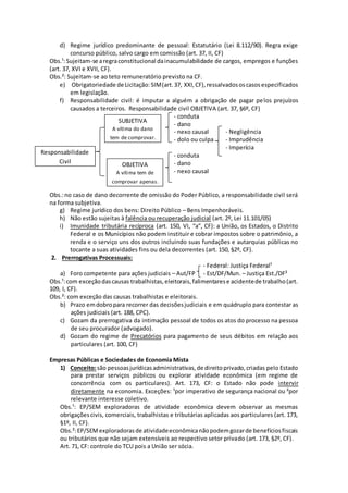 d) Regime jurídico predominante de pessoal: Estatutário (Lei 8.112/90). Regra exige 
concurso público, salvo cargo em comissão (art. 37, II, CF) 
Obs.¹: Sujeitam-se a regra constitucional da inacumulabilidade de cargos, empregos e funções 
(art. 37, XVI e XVII, CF). 
Obs.²: Sujeitam-se ao teto remuneratório previsto na CF. 
e) Obrigatoriedade de Licitação: SIM (art. 37, XXI, CF), ressalvados os casos especificados 
em legislação. 
f) Responsabilidade civil: é imputar a alguém a obrigação de pagar pelos prejuízos 
causados a terceiros. Responsabilidade civil OBJETIVA (art. 37, §6º, CF) 
- conduta 
- dano 
- nexo causal - Negligência 
- dolo ou culpa - Imprudência 
- Imperícia 
- conduta 
- dano 
- nexo causal 
Responsabilidade 
Civil 
SUBJETIVA 
A vítima do dano 
tem de comprovar. 
OBJETIVA 
A vítima tem de 
comprovar apenas. 
Obs.: no caso de dano decorrente de omissão do Poder Público, a responsabilidade civil será 
na forma subjetiva. 
g) Regime jurídico dos bens: Direito Público – Bens Impenhoráveis. 
h) Não estão sujeitas à falência ou recuperação judicial (art. 2º, Lei 11.101/05) 
i) Imunidade tributária recíproca (art. 150, VI, “a”, CF): a União, os Estados, o Distrito 
Federal e os Municípios não podem instituir e cobrar impostos sobre o patrimônio, a 
renda e o serviço uns dos outros incluindo suas fundações e autarquias públicas no 
tocante a suas atividades fins ou dela decorrentes (art. 150, §2º, CF). 
2. Prerrogativas Processuais: 
- Federal: Justiça Federal¹ 
a) Foro competente para ações judiciais – Aut/FP - Est/DF/Mun. – Justiça Est./DF² 
Obs.¹: com exceção das causas trabalhistas, eleitorais, falimentares e acidente de trabalho (art. 
109, I, CF). 
Obs.²: com exceção das causas trabalhistas e eleitorais. 
b) Prazo em dobro para recorrer das decisões judiciais e em quádruplo para contestar as 
ações judiciais (art. 188, CPC). 
c) Gozam da prerrogativa da intimação pessoal de todos os atos do processo na pessoa 
de seu procurador (advogado). 
d) Gozam do regime de Precatórios para pagamento de seus débitos em relação aos 
particulares (art. 100, CF) 
Empresas Públicas e Sociedades de Economia Mista 
1) Conceito: são pessoas jurídicas administrativas, de direito privado, criadas pelo Estado 
para prestar serviços públicos ou explorar atividade econômica (em regime de 
concorrência com os particulares). Art. 173, CF: o Estado não pode intervir 
diretamente na economia. Exceções: ¹por imperativo de segurança nacional ou ²por 
relevante interesse coletivo. 
Obs.¹: EP/SEM exploradoras de atividade econômica devem observar as mesmas 
obrigações civis, comerciais, trabalhistas e tributárias aplicadas aos particulares (art. 173, 
§1º, II, CF). 
Obs.²: EP/SEM exploradoras de atividade econômica não podem gozar de benefícios fiscais 
ou tributários que não sejam extensíveis ao respectivo setor privado (art. 173, §2º, CF). 
Art. 71, CF: controle do TCU pois a União ser sócia. 
 