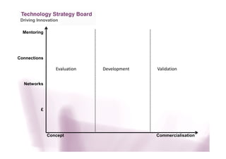 Driving Innovation
Concept Commercialisation
Mentoring
Networks
Connections
£
DevelopmentEvaluation Validation
 