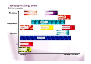 Driving Innovation
Concept Commercialisation
Mentoring
Networks
Connections
£
 