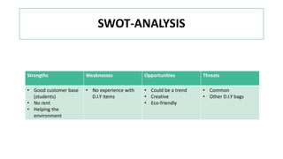 SWOT-ANALYSIS
Strengths Weaknesses Opportunities Threats
• Good customer base
(students)
• No rent
• Helping the
environment
• No experience with
D.I.Y items
• Could be a trend
• Creative
• Eco-friendly
• Common
• Other D.I.Y bags
 